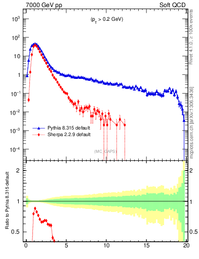 Plot of gaps_mc in 7000 GeV pp collisions