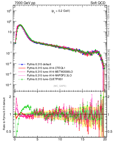 Plot of gaps_mc in 7000 GeV pp collisions