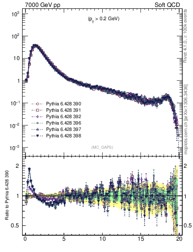 Plot of gaps_mc in 7000 GeV pp collisions