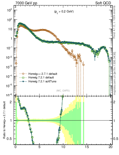 Plot of gaps_mc in 7000 GeV pp collisions