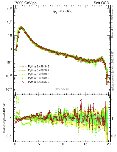 Plot of gaps_mc in 7000 GeV pp collisions
