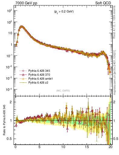 Plot of gaps_mc in 7000 GeV pp collisions