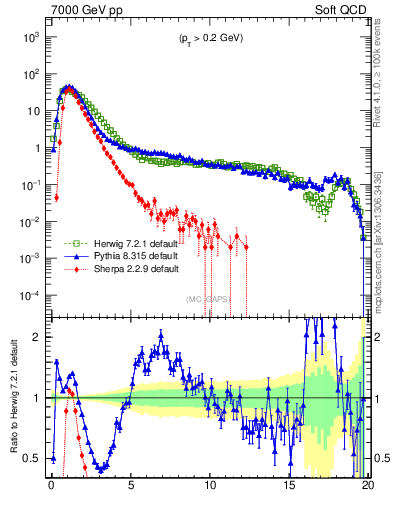 Plot of gaps_mc in 7000 GeV pp collisions
