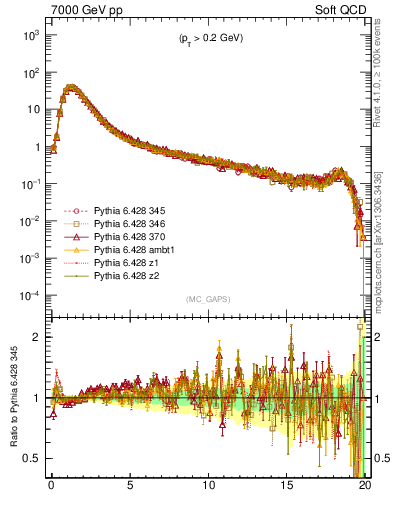 Plot of gaps_mc in 7000 GeV pp collisions