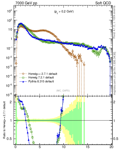 Plot of gaps_mc in 7000 GeV pp collisions