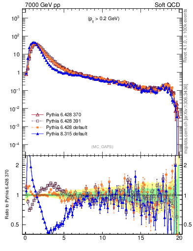Plot of gaps_mc in 7000 GeV pp collisions