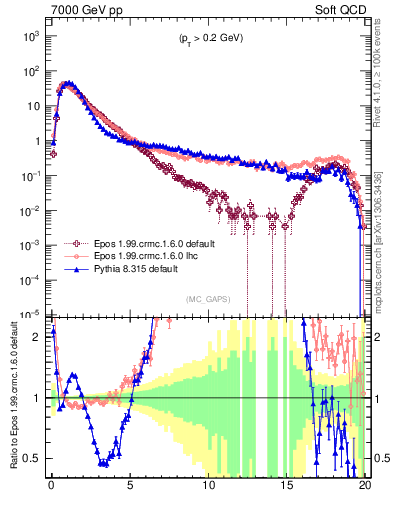 Plot of gaps_mc in 7000 GeV pp collisions