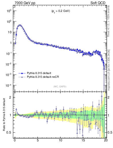 Plot of gaps_mc in 7000 GeV pp collisions