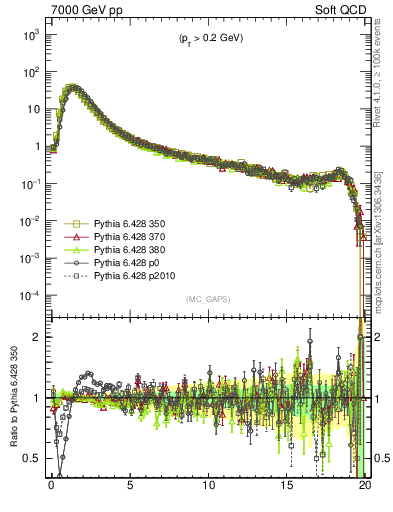 Plot of gaps_mc in 7000 GeV pp collisions