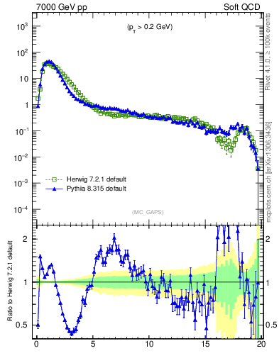 Plot of gaps_mc in 7000 GeV pp collisions