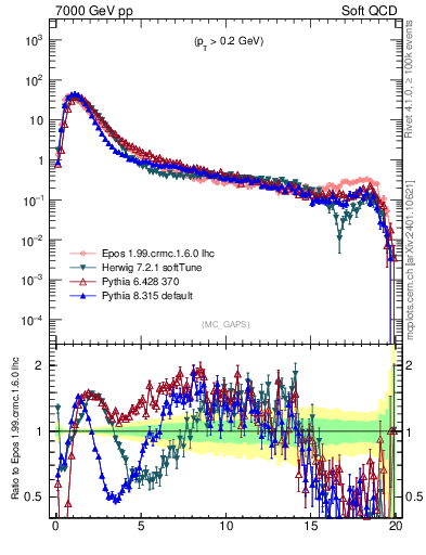 Plot of gaps_mc in 7000 GeV pp collisions