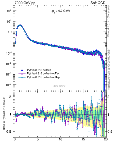 Plot of gaps_mc in 7000 GeV pp collisions