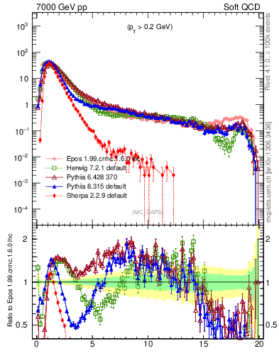 Plot of gaps_mc in 7000 GeV pp collisions