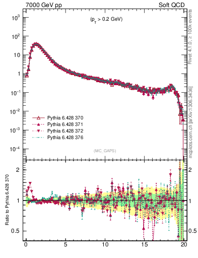 Plot of gaps_mc in 7000 GeV pp collisions
