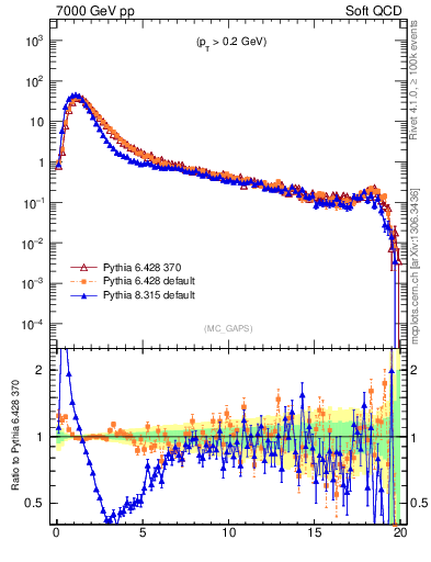 Plot of gaps_mc in 7000 GeV pp collisions
