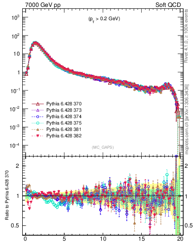 Plot of gaps_mc in 7000 GeV pp collisions