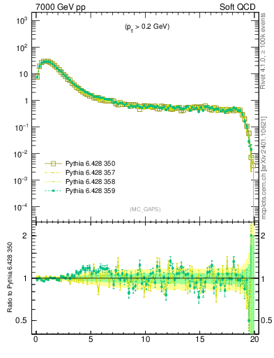 Plot of gaps_mc in 7000 GeV pp collisions