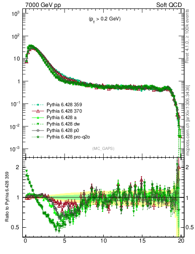 Plot of gaps_mc in 7000 GeV pp collisions