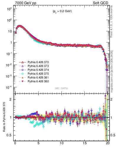 Plot of gaps_mc in 7000 GeV pp collisions