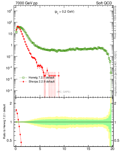 Plot of gaps_mc in 7000 GeV pp collisions