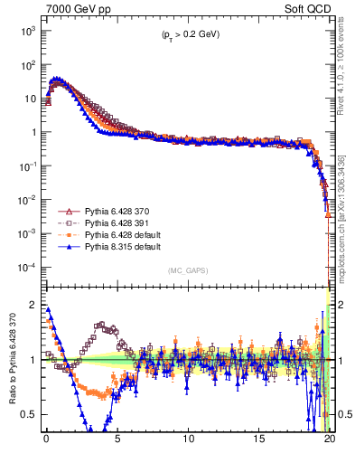 Plot of gaps_mc in 7000 GeV pp collisions