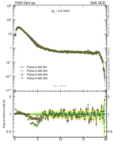 Plot of gaps_mc in 7000 GeV pp collisions