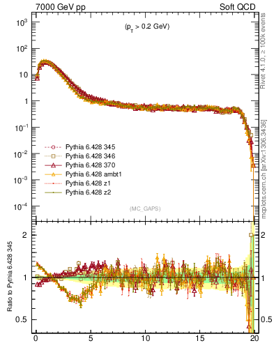 Plot of gaps_mc in 7000 GeV pp collisions