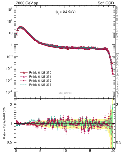 Plot of gaps_mc in 7000 GeV pp collisions