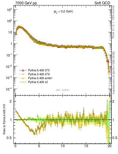 Plot of gaps_mc in 7000 GeV pp collisions