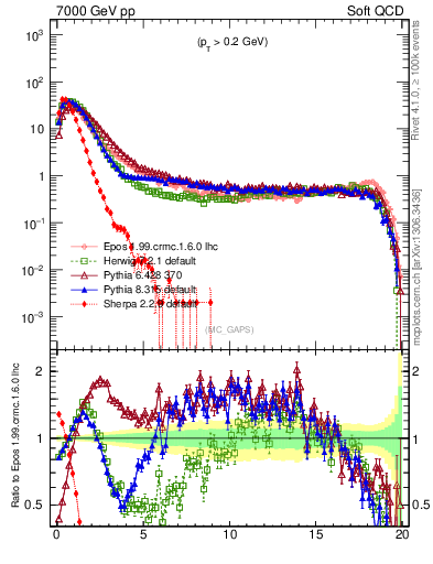 Plot of gaps_mc in 7000 GeV pp collisions