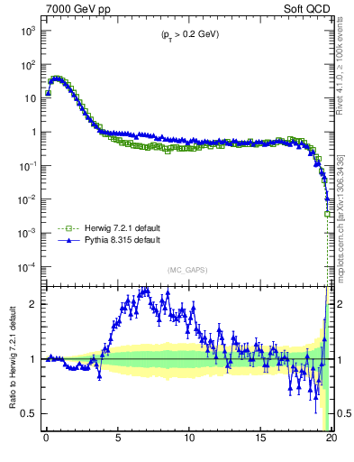 Plot of gaps_mc in 7000 GeV pp collisions