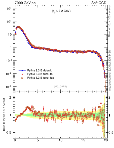 Plot of gaps_mc in 7000 GeV pp collisions