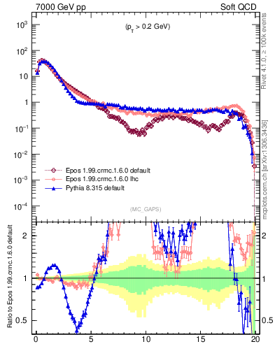 Plot of gaps_mc in 7000 GeV pp collisions