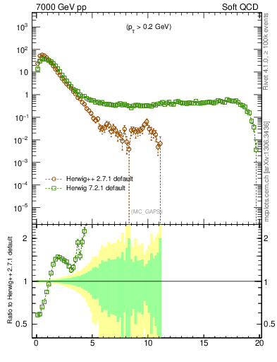 Plot of gaps_mc in 7000 GeV pp collisions