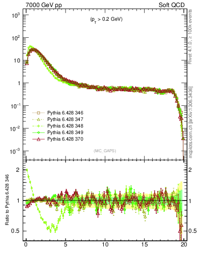 Plot of gaps_mc in 7000 GeV pp collisions