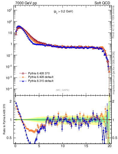 Plot of gaps_mc in 7000 GeV pp collisions