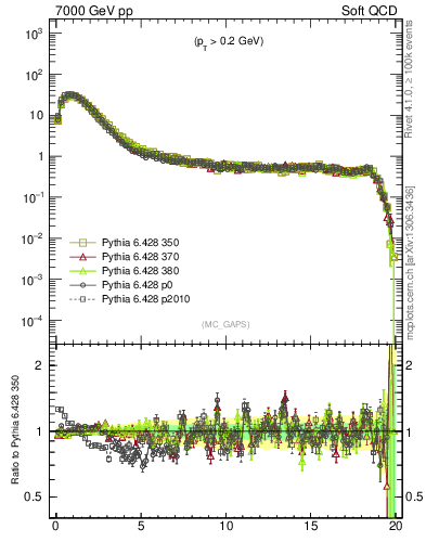 Plot of gaps_mc in 7000 GeV pp collisions