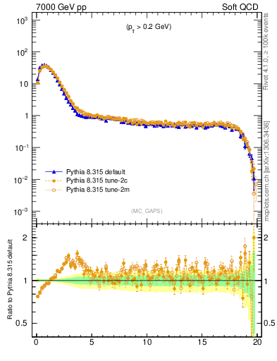 Plot of gaps_mc in 7000 GeV pp collisions