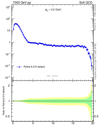 Plot of gaps_mc in 7000 GeV pp collisions
