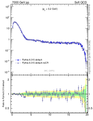 Plot of gaps_mc in 7000 GeV pp collisions