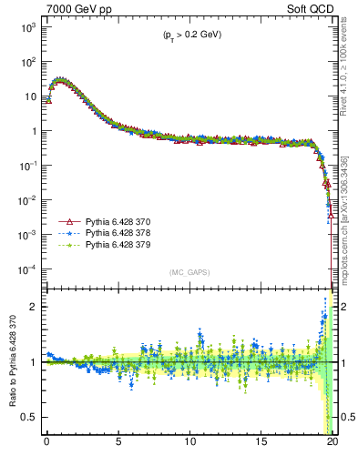 Plot of gaps_mc in 7000 GeV pp collisions