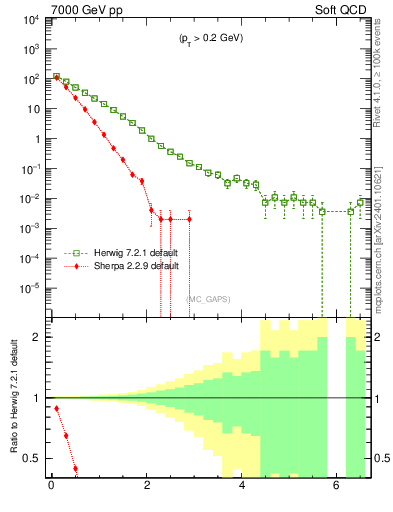 Plot of gaps_mc in 7000 GeV pp collisions