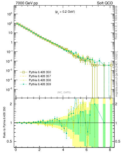 Plot of gaps_mc in 7000 GeV pp collisions