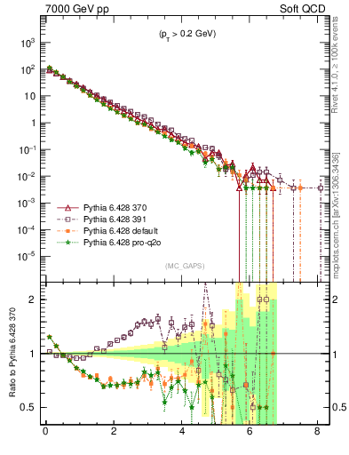Plot of gaps_mc in 7000 GeV pp collisions