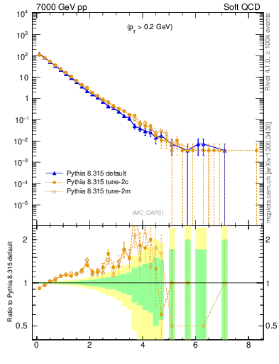 Plot of gaps_mc in 7000 GeV pp collisions