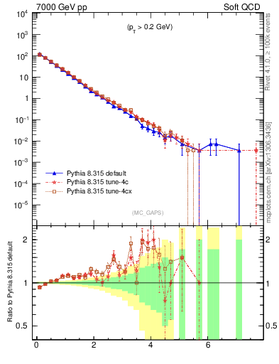 Plot of gaps_mc in 7000 GeV pp collisions