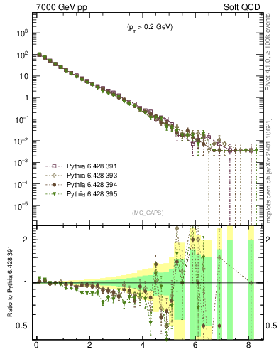 Plot of gaps_mc in 7000 GeV pp collisions