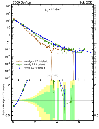 Plot of gaps_mc in 7000 GeV pp collisions
