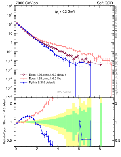 Plot of gaps_mc in 7000 GeV pp collisions