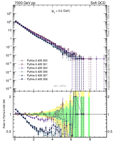 Plot of gaps_mc in 7000 GeV pp collisions